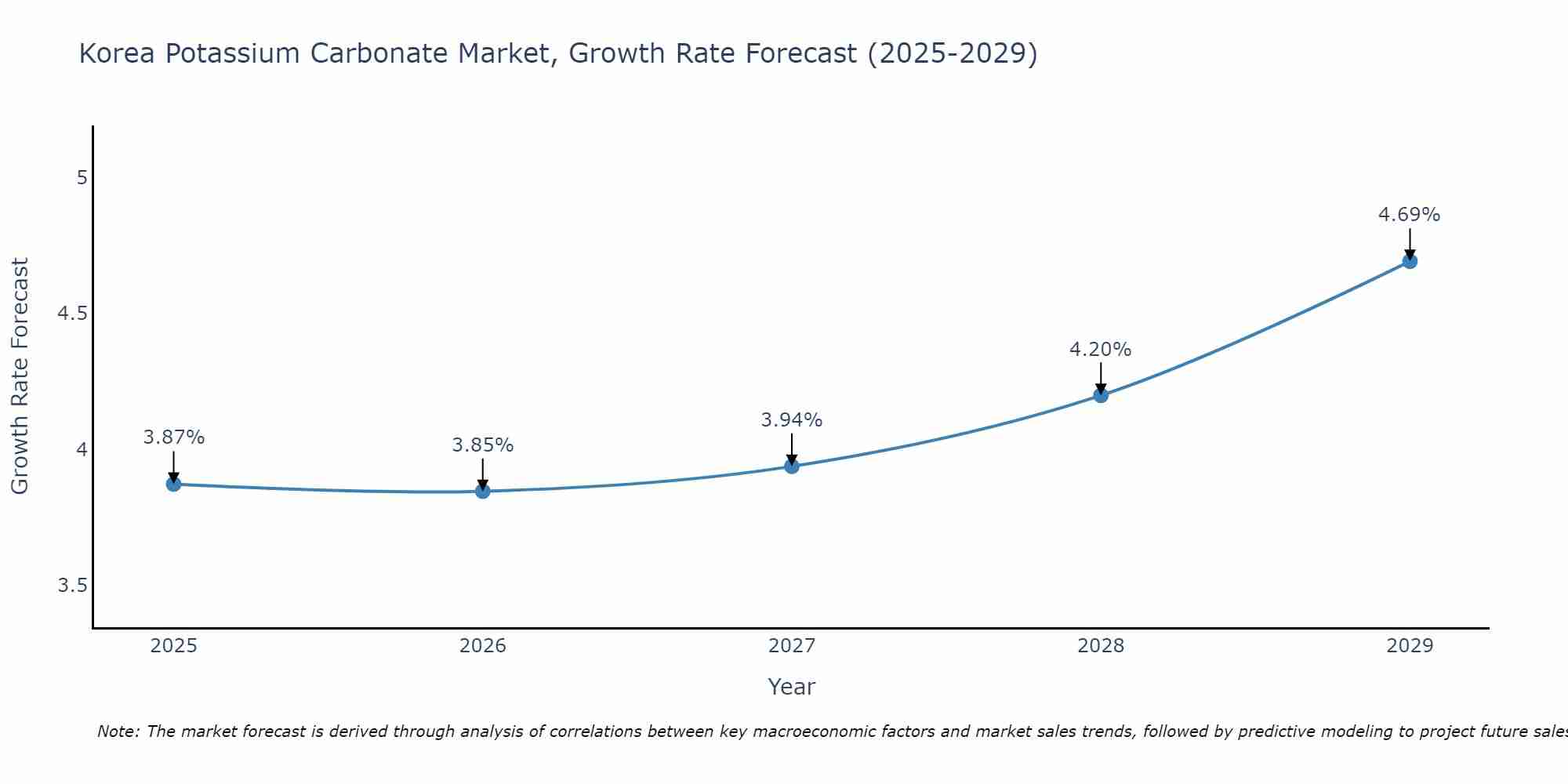 South Korea Potassium Carbonate Market Growth Rate
